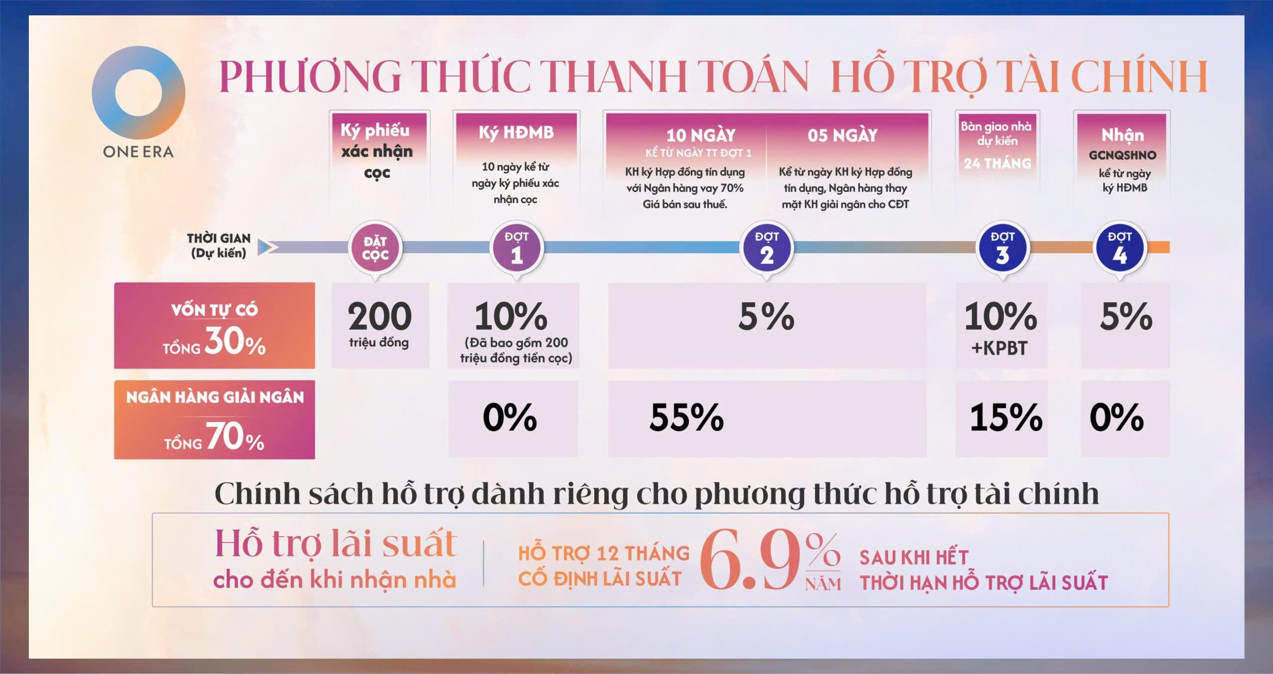 Phương thức thanh toán chuẩn One Era vay ngân hàng ưu đãi lãi suất