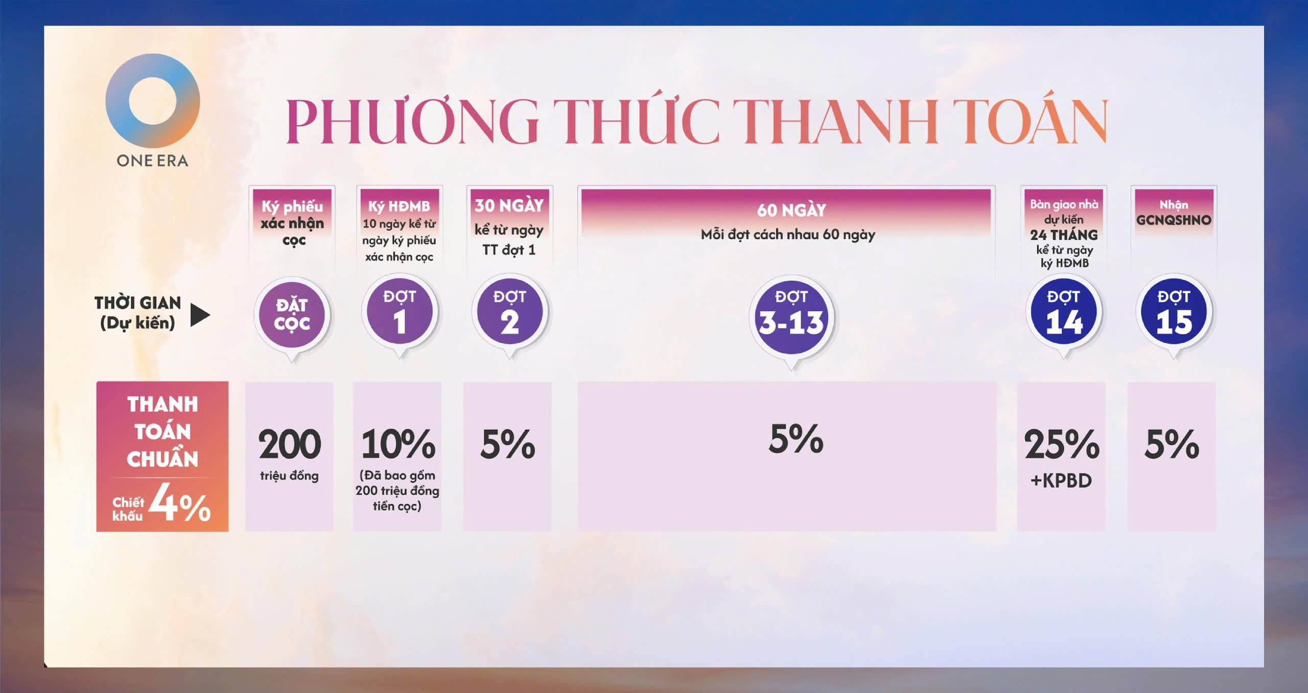 Phương thức thanh toán chuẩn One Era tiến độ